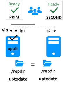 Normal operation, stable states, of a mirror module
