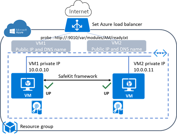Farm cluster in AWS