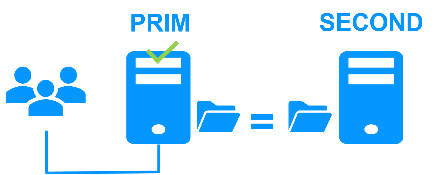 File replication at byte level in a mirror Microsoft SQL Server cluster