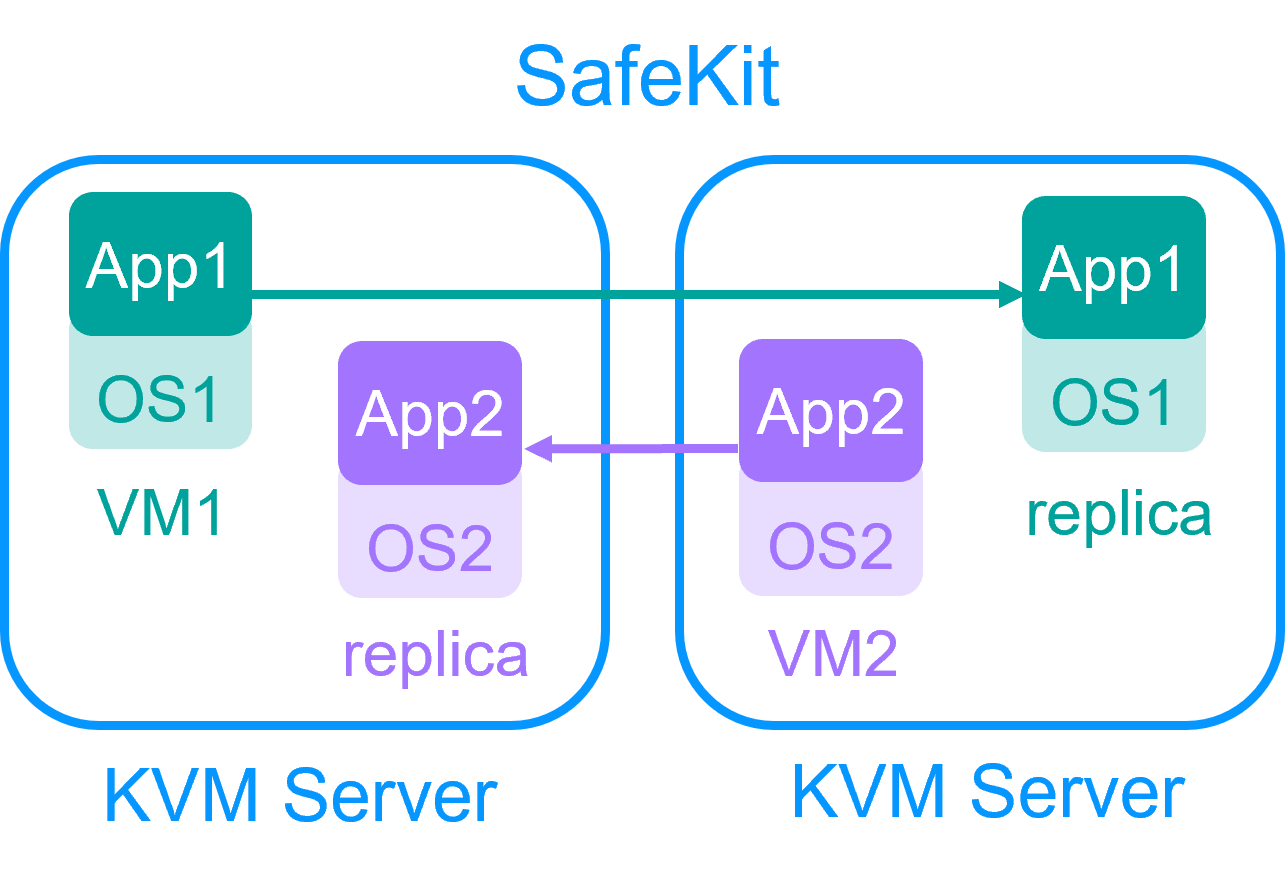 KVM the simplest high availability cluster between two redundant